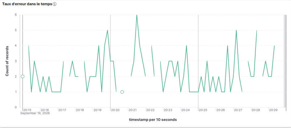 Pipeline de monitoring temps réel : Kafka, Elasticsearch & Kibana