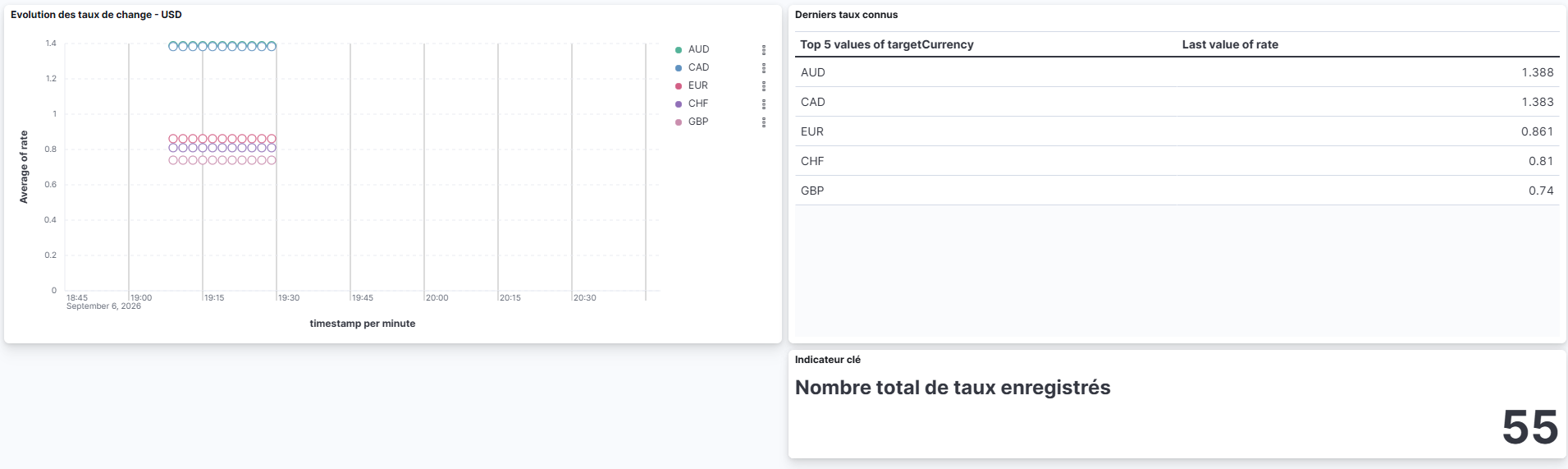 Pipeline temps réel : Kafka, Elasticsearch & Kibana